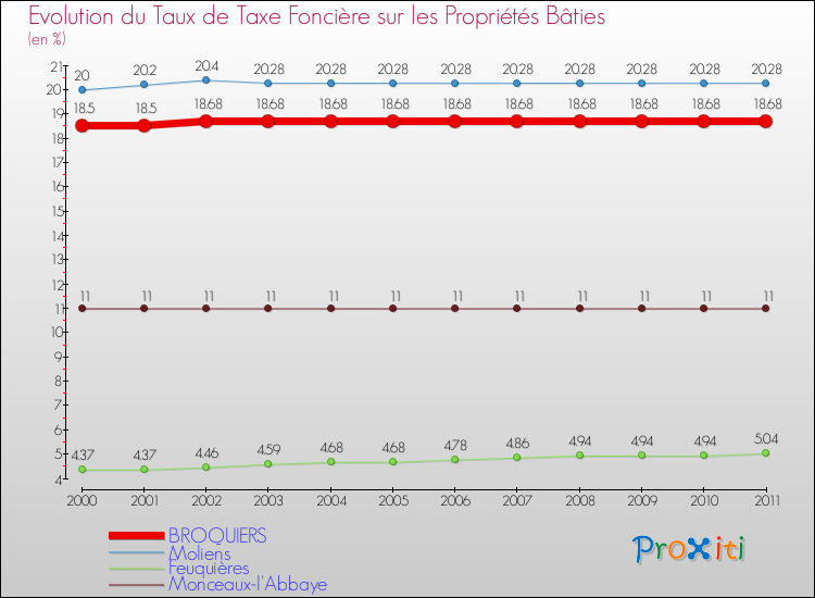 Evolution du taux de la taxe foncière sur le bati pour BROQUIERS et les communes proches Comparaison des taux de taxe foncière sur le bati pour BROQUIERS et les communes voisines