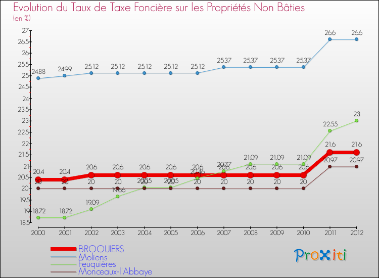 Evolution du taux de la taxe foncière sur les immeubles et terrains non batis pour BROQUIERS et les communes proches de 2000 à 2012 Comparaison des taux de la taxe foncière sur les immeubles et terrains non batis pour BROQUIERS et les communes voisines de 2000 à 2012