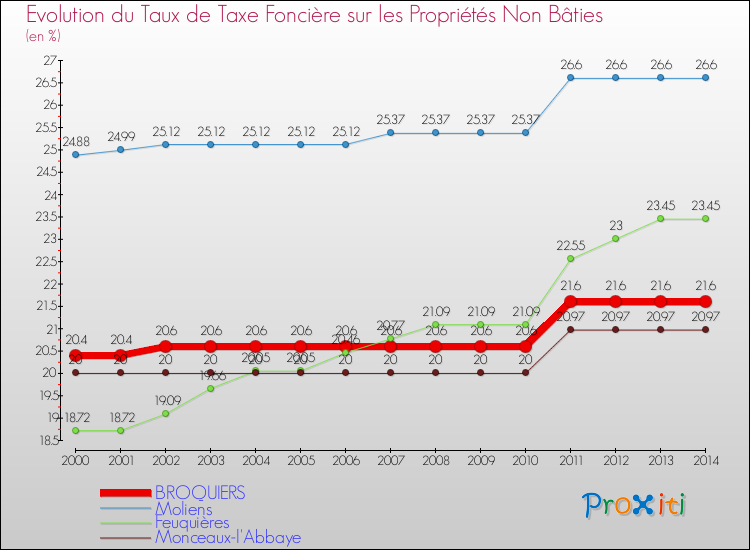 Evolution du taux de la taxe foncière sur les immeubles et terrains non batis pour BROQUIERS et les communes proches de 2000 à 2014 Comparaison des taux de la taxe foncière sur les immeubles et terrains non batis pour BROQUIERS et les communes voisines de 2000 à 2014