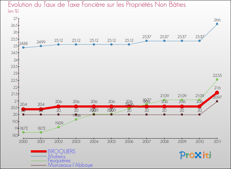 Evolution du taux de la taxe foncière sur les immeubles et terrains non batis pour BROQUIERS et les communes proches Comparaison des taux de la taxe foncière sur les immeubles et terrains non batis pour BROQUIERS et les communes voisines