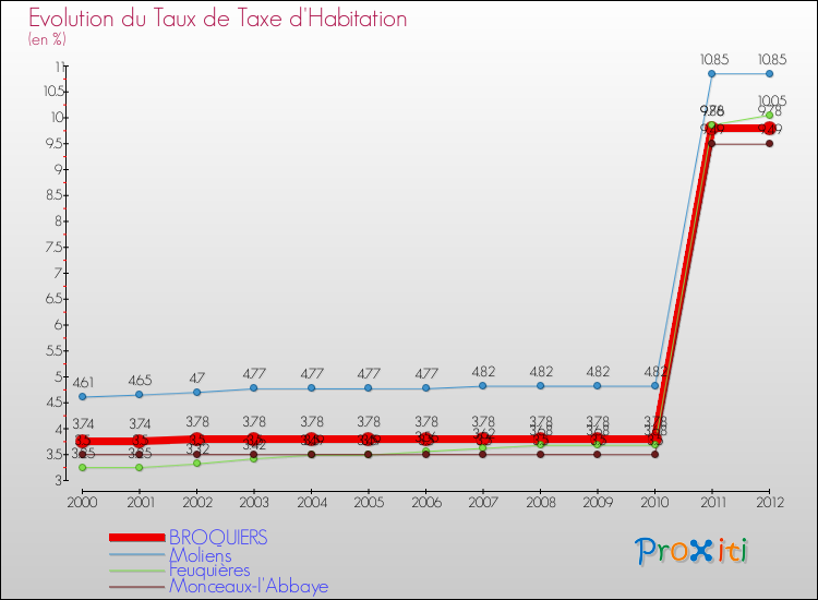 Evolution du taux de la taxe d'habitation pour BROQUIERS et les communes proches Comparaison des taux de la taxe d'habitation pour BROQUIERS et les communes voisines