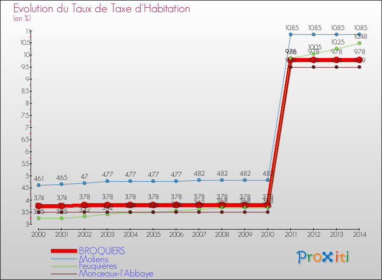 Evolution du taux de la taxe d'habitation pour BROQUIERS et les communes proches de 2000 à 2014 Comparaison des taux de la taxe d'habitation pour BROQUIERS et les communes voisines de 2000 à 2014