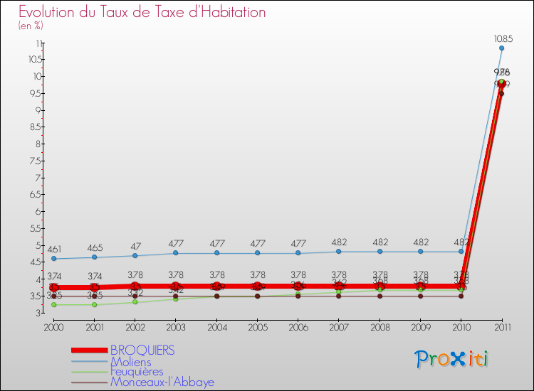 Evolution du taux de la taxe d'habitation pour BROQUIERS et les communes proches Comparaison des taux de la taxe d'habitation pour BROQUIERS et les communes voisines