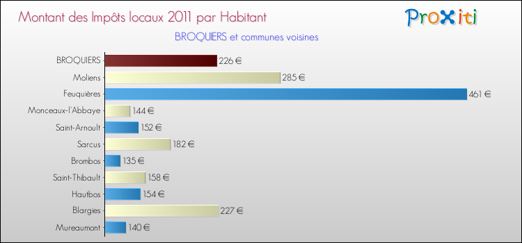 Montant des impôts locaux par Habitant pour BROQUIERS et les communes proches Comparaison des impôts locaux par habitant pour BROQUIERS et les communes voisines