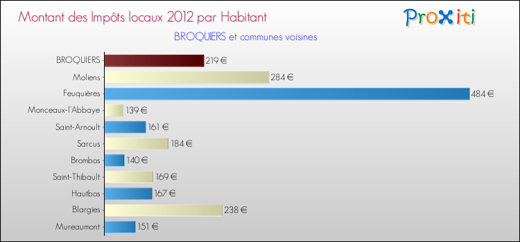 Montant des impôts locaux par Habitant pour BROQUIERS et les communes proches Comparaison des impôts locaux par habitant pour BROQUIERS et les communes voisines
