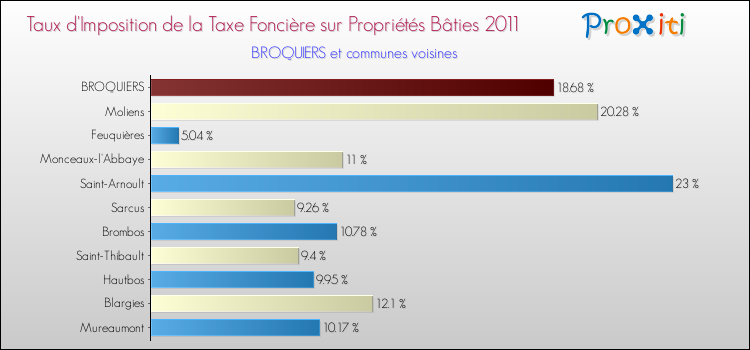 Taux d'imposition de la taxe foncière sur le bati 2011 pour BROQUIERS et les communes proches Comparaison des taux d'imposition de la taxe foncière sur le bati 2011 pour BROQUIERS et les communes voisines