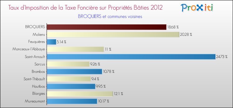 Taux d'imposition de la taxe foncière sur le bati 2012 pour BROQUIERS et les communes proches Comparaison des taux d'imposition de la taxe foncière sur le bati 2012 pour BROQUIERS et les communes voisines