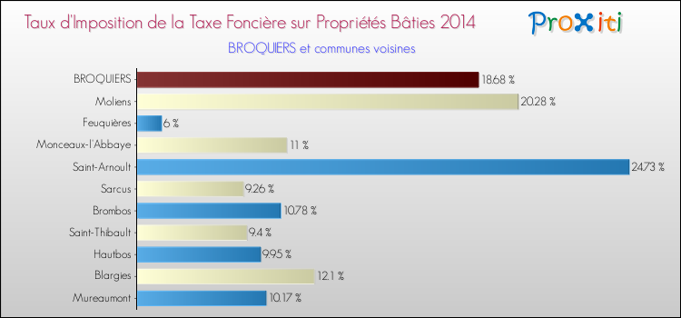 Taux d'imposition de la taxe foncière sur le bati 2014 pour BROQUIERS et les communes proches Comparaison des taux d'imposition de la taxe foncière sur le bati 2014 pour BROQUIERS et les communes voisines