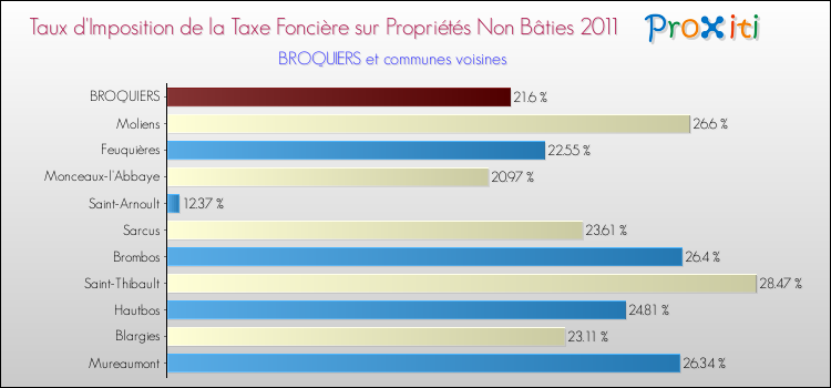 Taux d'imposition de la taxe foncière sur les immeubles et terrains non batis 2011 pour BROQUIERS et les communes proches Comparaison des taux d'imposition de la taxe foncière sur les immeubles et terrains non batis 2011 pour BROQUIERS et les communes voisines