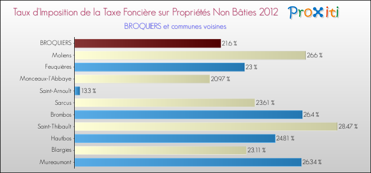 Taux d'imposition de la taxe foncière sur les immeubles et terrains non batis 2012 pour BROQUIERS et les communes proches Comparaison des taux d'imposition de la taxe foncière sur les immeubles et terrains non batis 2012 pour BROQUIERS et les communes voisines