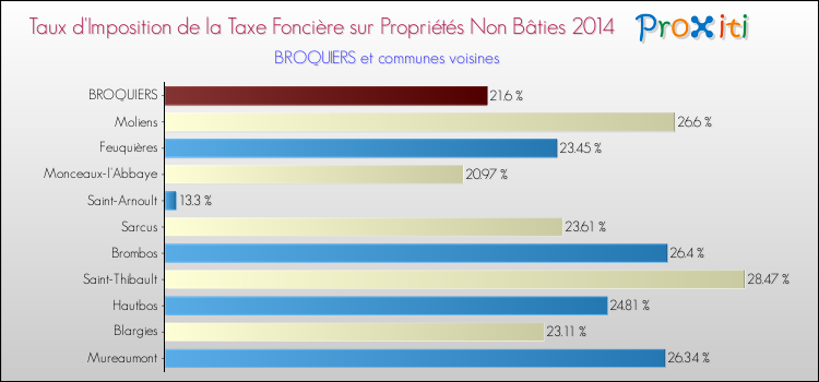 Taux d'imposition de la taxe foncière sur les immeubles et terrains non batis 2014 pour BROQUIERS et les communes proches Comparaison des taux d'imposition de la taxe foncière sur les immeubles et terrains non batis 2014 pour BROQUIERS et les communes voisines