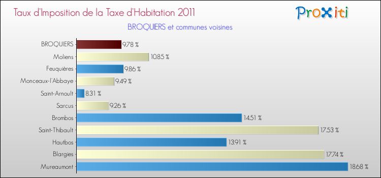 Taux d'imposition de la taxe d'habitation 2011 pour BROQUIERS et les communes proches Comparaison des taux d'imposition de la taxe d'habitation 2011 pour BROQUIERS et les communes voisines