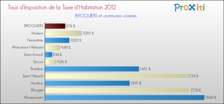 Taux d'imposition de la taxe d'habitation 2012 pour BROQUIERS et les communes proches Comparaison des taux d'imposition de la taxe d'habitation 2012 pour BROQUIERS et les communes voisines