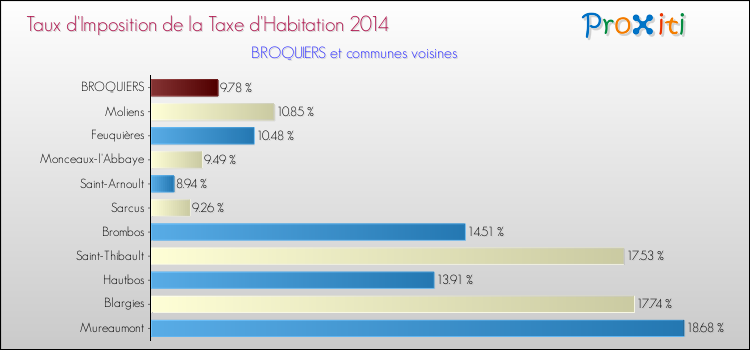 Taux d'imposition de la taxe d'habitation 2014 pour BROQUIERS et les communes proches Comparaison des taux d'imposition de la taxe d'habitation 2014 pour BROQUIERS et les communes voisines