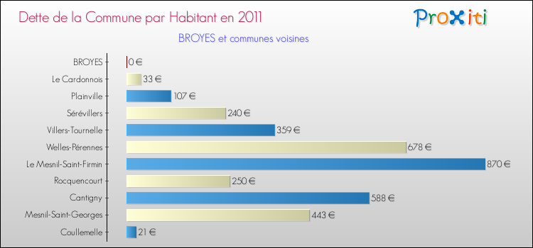 Dette par habitant de la commune en 2011 pour BROYES et les communes proches Comparaison de la dette par habitant de la commune en 2011 pour BROYES et les communes voisines