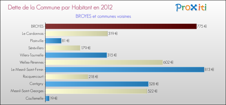Dette par habitant de la commune en 2012 pour BROYES et les communes proches Comparaison de la dette par habitant de la commune en 2012 pour BROYES et les communes voisines