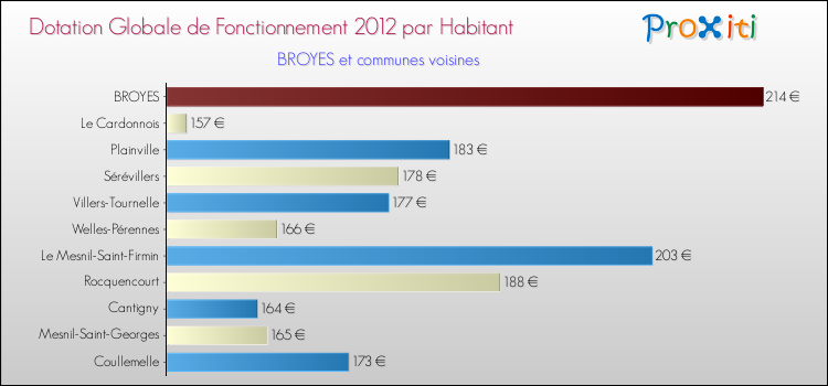 Montant des dotations globales de fonctionnement DGF par Habitant pour BROYES et les communes proches Comparaison des des dotations globales de fonctionnement DGF par habitant pour BROYES et les communes voisines