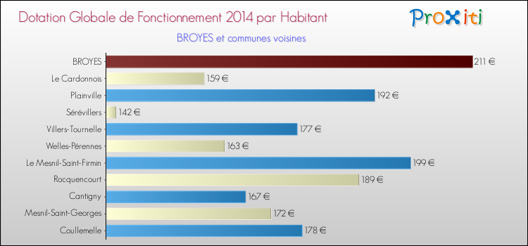 Montant des dotations globales de fonctionnement DGF par Habitant pour BROYES et les communes proches en 2014. Comparaison des des dotations globales de fonctionnement DGF par habitant pour BROYES et les communes voisines en 2014.