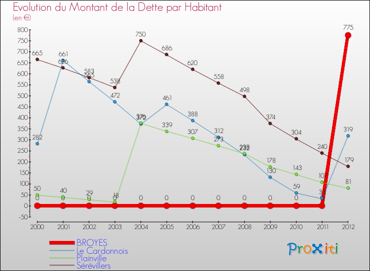 Evolution de la dette par habitant pour la commune de BROYES et les communes proches de 2000 à 2012 Comparaison de la dette par habitant pour BROYES et les communes voisines de 2000 à 2012