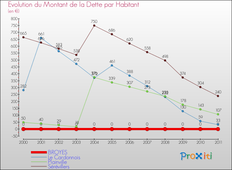 Evolution de la dette par habitant pour la commune de BROYES et les communes proches Comparaison de la dette par habitant pour BROYES et les communes voisines
