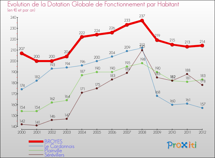 Evolution et montant de la dotation globale de fonctionnement par Habitant pour BROYES et les communes proches Comparaison des dotations globales de fonctionnement par habitant pour BROYES et les communes voisines