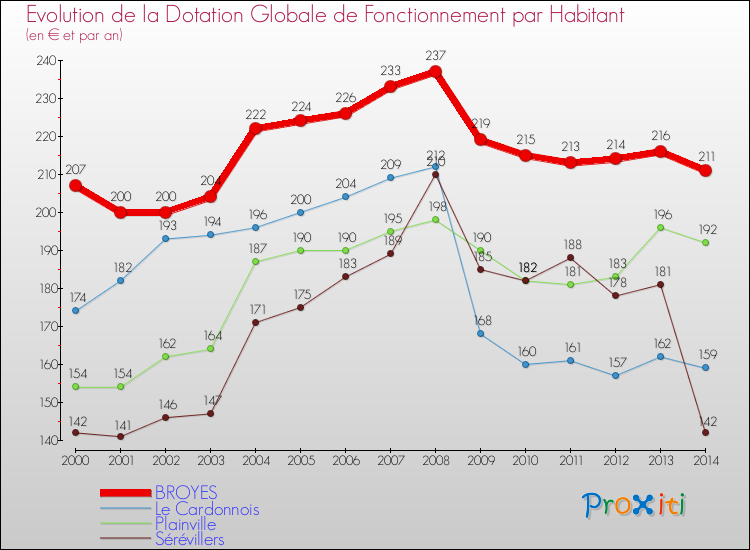 Evolution et montant de la dotation globale de fonctionnement par Habitant pour BROYES et les communes proches de 2000 à 2014. Comparaison des dotations globales de fonctionnement par habitant pour BROYES et les communes voisines de 2000 à 2014.
