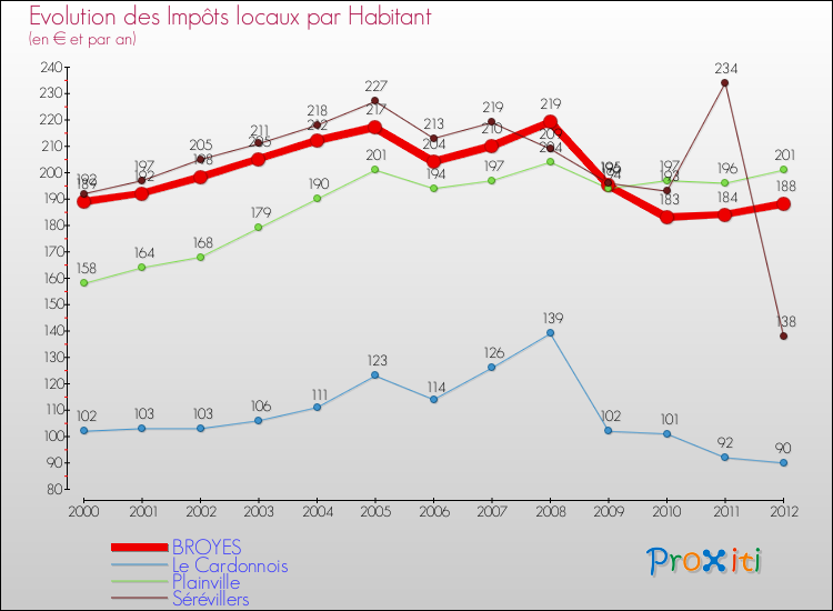 Evolution et montant des impôts locaux par Habitant pour BROYES et les communes proches Comparaison des impôts locaux par habitant pour BROYES et les communes voisines
