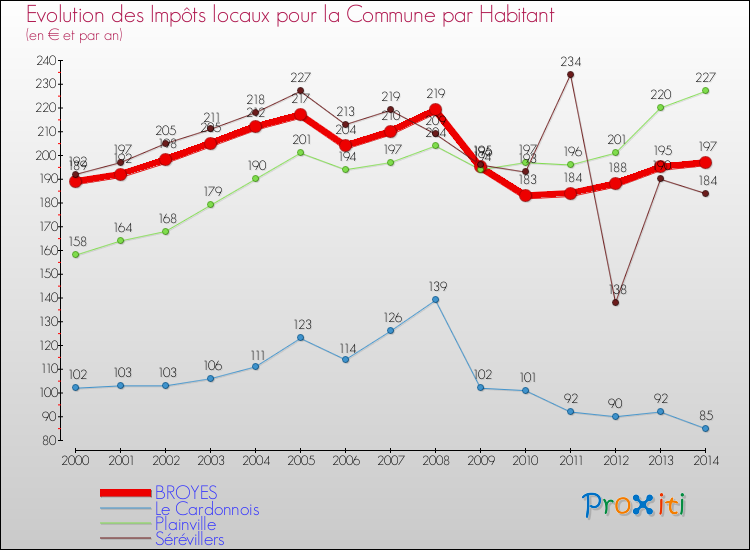 Evolution et montant des impôts locaux par Habitant pour BROYES et les communes proches de 2000 à 2014 Comparaison des impôts locaux par habitant pour BROYES et les communes voisines de 2000 à 2014