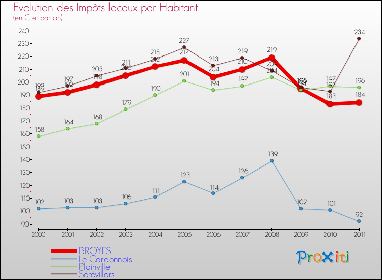 Evolution et montant des impôts locaux par Habitant pour BROYES et les communes proches Comparaison des impôts locaux par habitant pour BROYES et les communes voisines