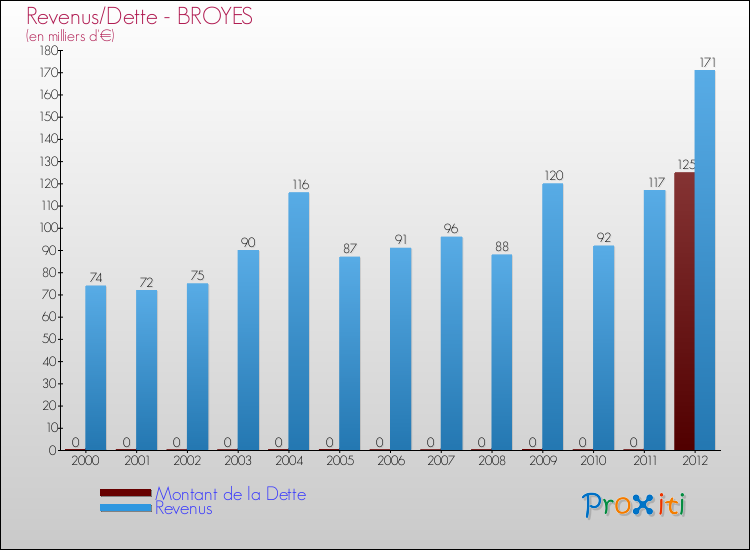 Evolution comparée de la dette et des revenus pour la commune de BROYES de 2000 à 2012 Comparaison de la dette et des revenus pour BROYES de 2000 à 2012