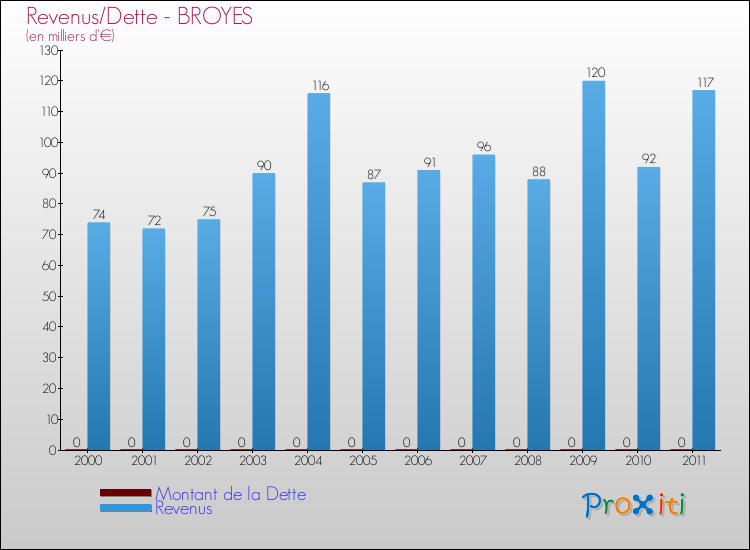 Evolution comparée de la dette et des revenus pour la commune de BROYES de 2000 à 2011 Comparaison de la dette et des revenus pour BROYES de 2000 à 2011