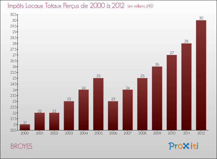 Evolution des Impôts Locaux pour la commune de BROYES de 2000 à 2012 Evolution des Impôts Locaux pour BROYES de 2000 à 2012