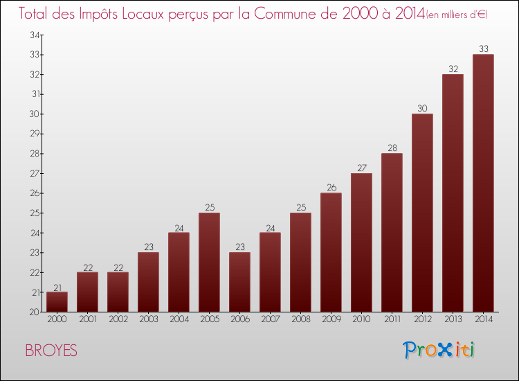 Evolution des Impôts Locaux pour la commune de BROYES de 2000 à 2014 Evolution des Impôts Locaux pour BROYES de 2000 à 2014