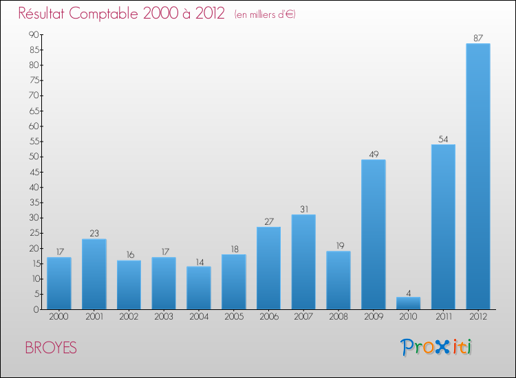 Evolution du résultat comptable pour la commune de BROYES de 2000 à 2012 Evolution du résultat comptable pour BROYES de 2000 à 2012