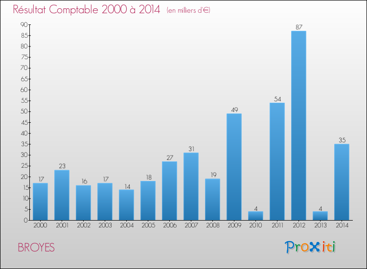 Evolution du résultat comptable pour la commune de BROYES de 2000 à 2014 Evolution du résultat comptable pour BROYES de 2000 à 2014