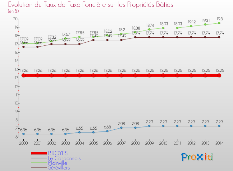Evolution du taux de la taxe foncière sur le bati pour BROYES et les communes proches de 2000 à 2014 Comparaison des taux de taxe foncière sur le bati pour BROYES et les communes voisines de 2000 à 2014