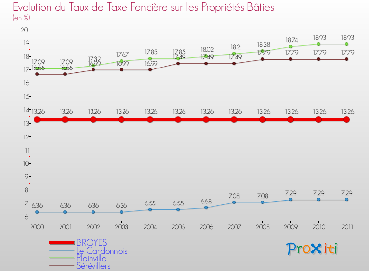 Evolution du taux de la taxe foncière sur le bati pour BROYES et les communes proches Comparaison des taux de taxe foncière sur le bati pour BROYES et les communes voisines
