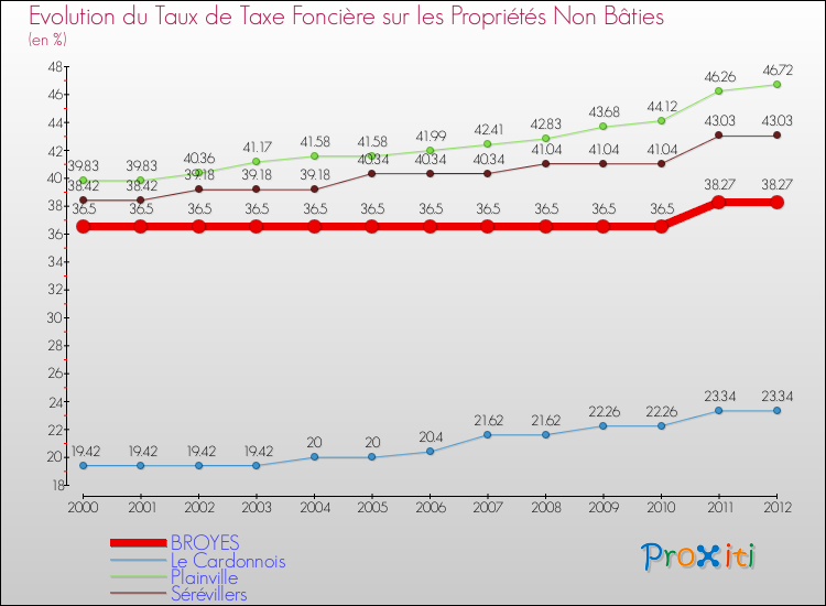 Evolution du taux de la taxe foncière sur les immeubles et terrains non batis pour BROYES et les communes proches de 2000 à 2012 Comparaison des taux de la taxe foncière sur les immeubles et terrains non batis pour BROYES et les communes voisines de 2000 à 2012