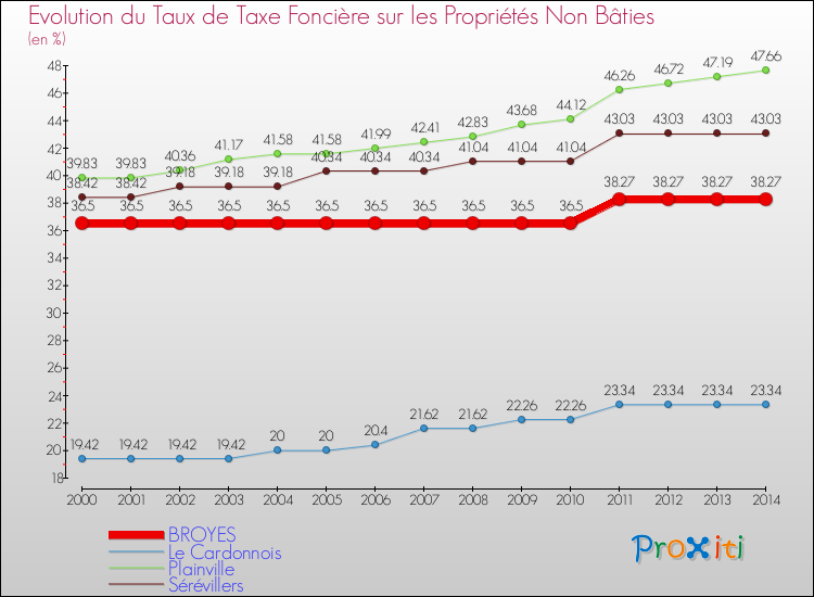 Evolution du taux de la taxe foncière sur les immeubles et terrains non batis pour BROYES et les communes proches de 2000 à 2014 Comparaison des taux de la taxe foncière sur les immeubles et terrains non batis pour BROYES et les communes voisines de 2000 à 2014