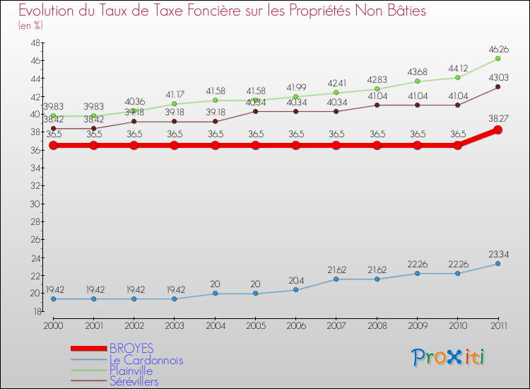 Evolution du taux de la taxe foncière sur les immeubles et terrains non batis pour BROYES et les communes proches Comparaison des taux de la taxe foncière sur les immeubles et terrains non batis pour BROYES et les communes voisines