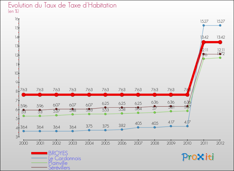 Evolution du taux de la taxe d'habitation pour BROYES et les communes proches Comparaison des taux de la taxe d'habitation pour BROYES et les communes voisines