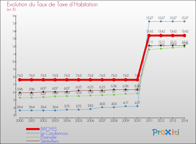 Evolution du taux de la taxe d'habitation pour BROYES et les communes proches de 2000 à 2014 Comparaison des taux de la taxe d'habitation pour BROYES et les communes voisines de 2000 à 2014