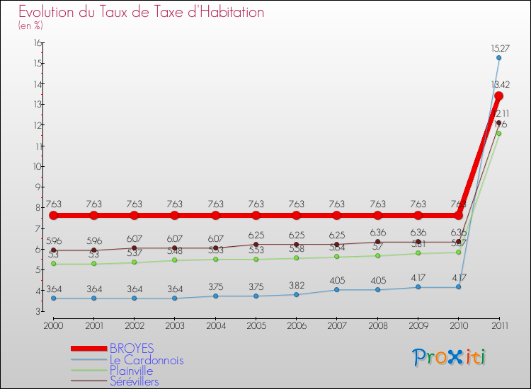 Evolution du taux de la taxe d'habitation pour BROYES et les communes proches Comparaison des taux de la taxe d'habitation pour BROYES et les communes voisines