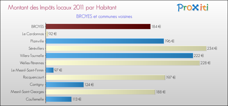 Montant des impôts locaux par Habitant pour BROYES et les communes proches Comparaison des impôts locaux par habitant pour BROYES et les communes voisines