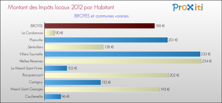 Montant des impôts locaux par Habitant pour BROYES et les communes proches Comparaison des impôts locaux par habitant pour BROYES et les communes voisines