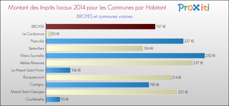 Montant des impôts locaux par Habitant pour BROYES et les communes proches en 2014 Comparaison des impôts locaux par habitant pour BROYES et les communes voisines en 2014