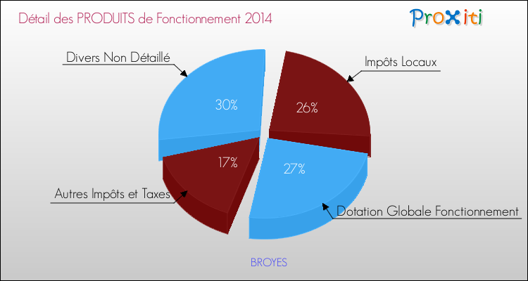 Décomposition du Budget de Fonctionnement 2014 de la commune de BROYES Budget de Fonctionnement 2014 pour la commune de BROYES