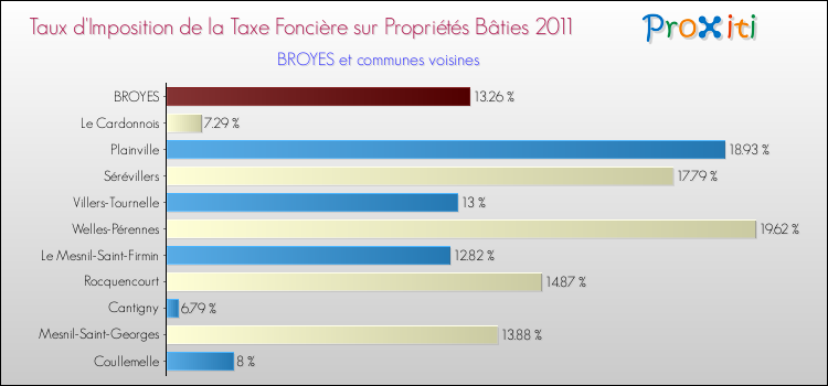 Taux d'imposition de la taxe foncière sur le bati 2011 pour BROYES et les communes proches Comparaison des taux d'imposition de la taxe foncière sur le bati 2011 pour BROYES et les communes voisines