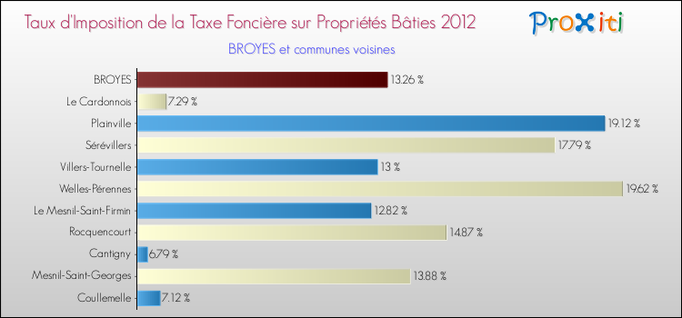 Taux d'imposition de la taxe foncière sur le bati 2012 pour BROYES et les communes proches Comparaison des taux d'imposition de la taxe foncière sur le bati 2012 pour BROYES et les communes voisines