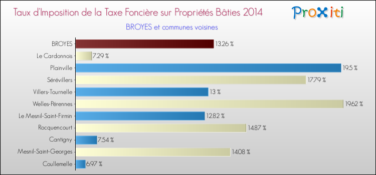 Taux d'imposition de la taxe foncière sur le bati 2014 pour BROYES et les communes proches Comparaison des taux d'imposition de la taxe foncière sur le bati 2014 pour BROYES et les communes voisines